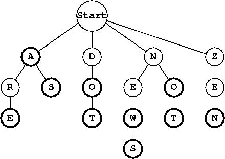 Nested If Else Block